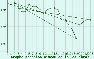 Courbe de la pression atmosphrique pour Cap Mele (It)