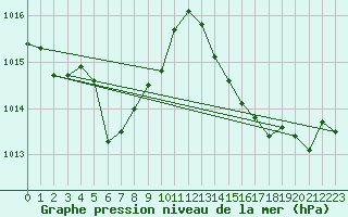 Courbe de la pression atmosphrique pour Wakayama