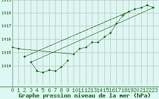 Courbe de la pression atmosphrique pour Herstmonceux (UK)