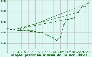 Courbe de la pression atmosphrique pour Kankaanpaa Niinisalo