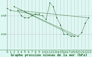Courbe de la pression atmosphrique pour Saint-Paul-des-Landes (15)