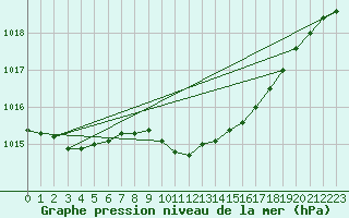 Courbe de la pression atmosphrique pour Swinoujscie