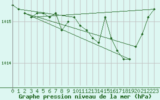 Courbe de la pression atmosphrique pour Nevers (58)