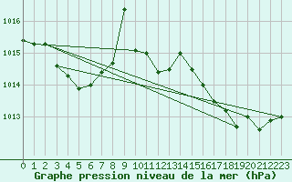 Courbe de la pression atmosphrique pour Cazaux (33)