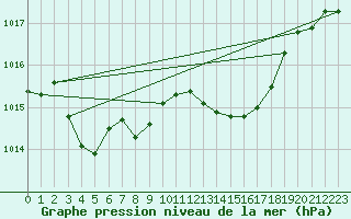 Courbe de la pression atmosphrique pour Cap Pertusato (2A)