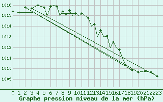 Courbe de la pression atmosphrique pour Bournemouth (UK)
