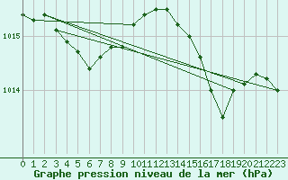 Courbe de la pression atmosphrique pour Saint-Brevin (44)