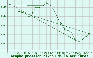 Courbe de la pression atmosphrique pour Pertuis - Grand Cros (84)