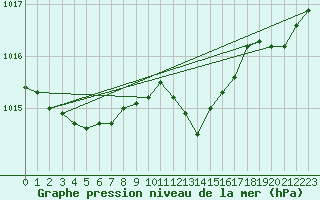 Courbe de la pression atmosphrique pour Grenoble/agglo Le Versoud (38)
