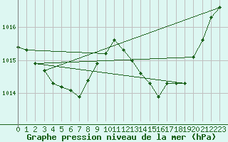 Courbe de la pression atmosphrique pour Lhospitalet (46)