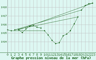 Courbe de la pression atmosphrique pour Altenrhein