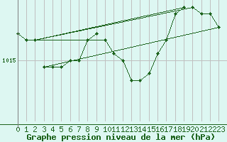 Courbe de la pression atmosphrique pour Sotkami Kuolaniemi
