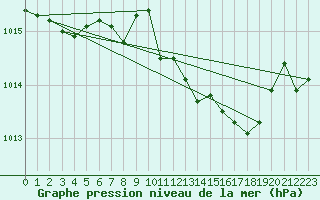 Courbe de la pression atmosphrique pour Punta Galea