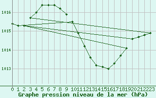 Courbe de la pression atmosphrique pour Podgorica / Golubovci