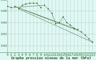 Courbe de la pression atmosphrique pour Stabio