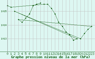 Courbe de la pression atmosphrique pour Le Luc (83)