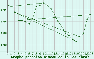 Courbe de la pression atmosphrique pour Montlimar (26)