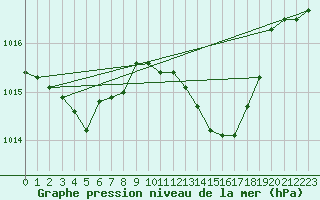 Courbe de la pression atmosphrique pour Prads-Haute-Blone (04)