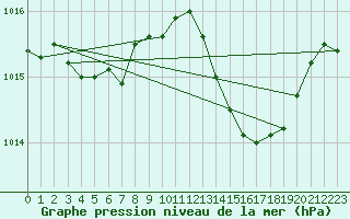 Courbe de la pression atmosphrique pour Nmes - Garons (30)