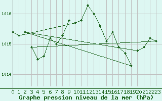 Courbe de la pression atmosphrique pour Cap Corse (2B)