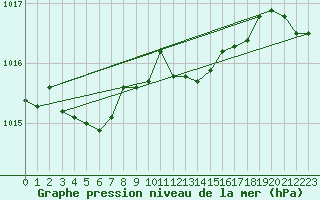 Courbe de la pression atmosphrique pour Goldberg