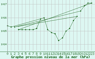 Courbe de la pression atmosphrique pour Capo Caccia