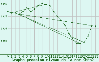 Courbe de la pression atmosphrique pour Lyon - Saint-Exupry (69)