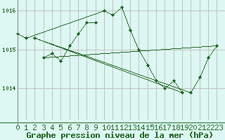 Courbe de la pression atmosphrique pour Hyres (83)