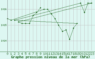 Courbe de la pression atmosphrique pour Pertuis - Grand Cros (84)