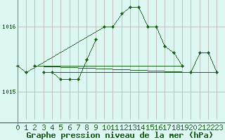 Courbe de la pression atmosphrique pour Fair Isle