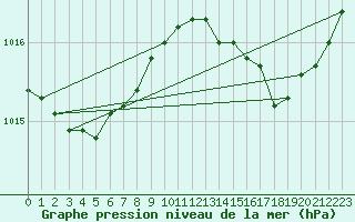 Courbe de la pression atmosphrique pour Solenzara - Base arienne (2B)