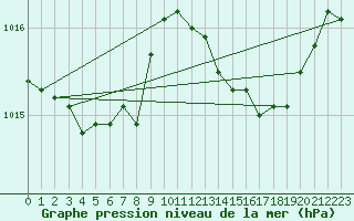 Courbe de la pression atmosphrique pour Bonnecombe - Les Salces (48)