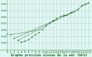 Courbe de la pression atmosphrique pour Trawscoed