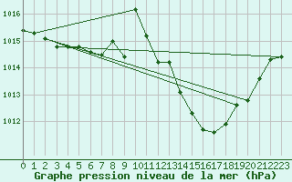 Courbe de la pression atmosphrique pour Wdenswil
