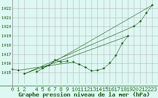 Courbe de la pression atmosphrique pour Luedenscheid