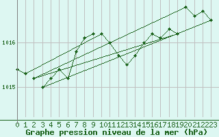 Courbe de la pression atmosphrique pour Sopron
