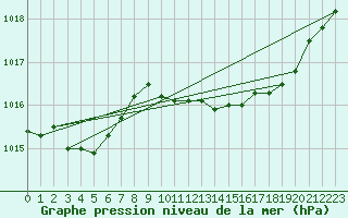 Courbe de la pression atmosphrique pour Pinsot (38)