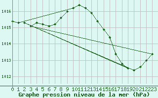 Courbe de la pression atmosphrique pour Ciudad Real (Esp)