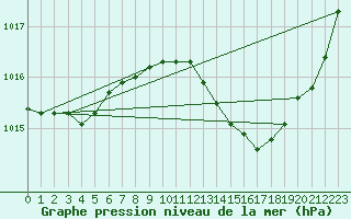 Courbe de la pression atmosphrique pour Nmes - Garons (30)