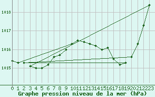 Courbe de la pression atmosphrique pour Cerisiers (89)