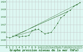 Courbe de la pression atmosphrique pour Harburg