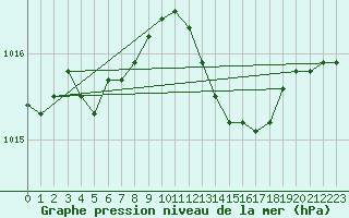 Courbe de la pression atmosphrique pour Aniane (34)