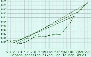 Courbe de la pression atmosphrique pour Mosen