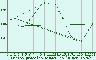 Courbe de la pression atmosphrique pour Jan (Esp)