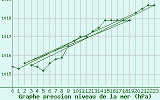 Courbe de la pression atmosphrique pour Lorient (56)