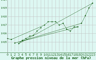 Courbe de la pression atmosphrique pour Orlans (45)