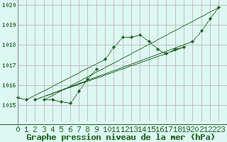Courbe de la pression atmosphrique pour Cap Bar (66)