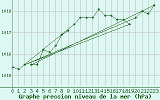 Courbe de la pression atmosphrique pour Saffr (44)