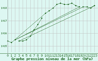 Courbe de la pression atmosphrique pour Calais / Marck (62)