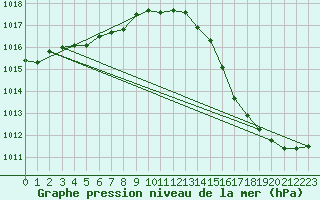 Courbe de la pression atmosphrique pour Cap de la Hague (50)